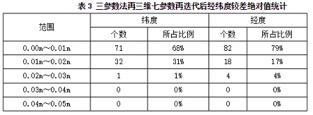 坐標(biāo)轉(zhuǎn)換在cors中的應(yīng)用：三參數(shù)法再三維七參數(shù)再迭代后經(jīng)緯度較差絕對值統(tǒng)計