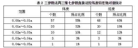 坐標(biāo)轉(zhuǎn)換在cors中的應(yīng)用：三參數(shù)法再三維七參數(shù)直接法經(jīng)緯度較差絕對值統(tǒng)計