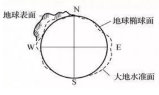 坐標(biāo)系有哪幾種？測量測繪人都需要了解