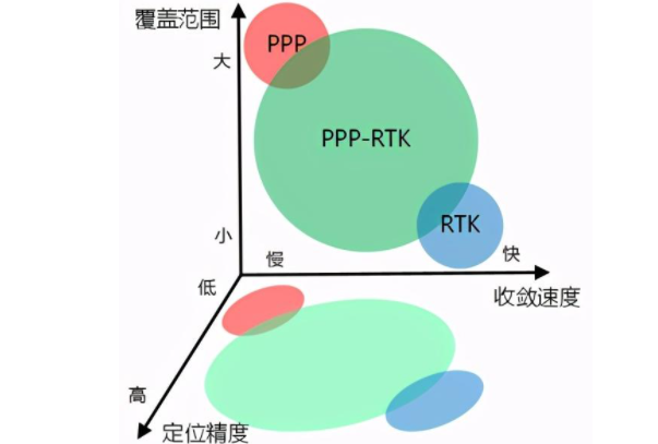 一篇文章詳解RTK、PPP、PPP-RTK三種衛(wèi)星測量技術，值得收藏