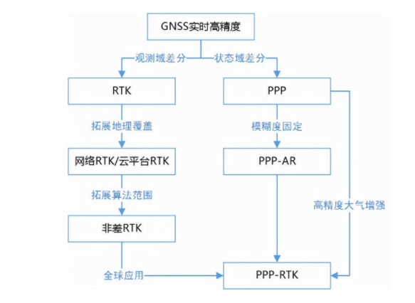 一篇文章詳解RTK、PPP、PPP-RTK三種衛(wèi)星測量技術，值得收藏