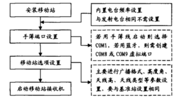 gnss rtk測量時有幾種作業(yè)模式？一共五種