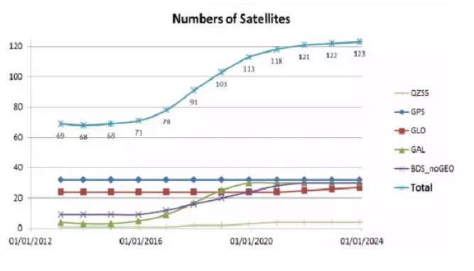 RTK發(fā)展趨勢，主要有6個方向，傾斜、慣導(dǎo)、星基等