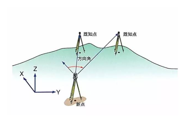 差分測量（Difference measurement）：利用交叉衛(wèi)星、交叉接收機和交叉歷元進行GPS?測量。