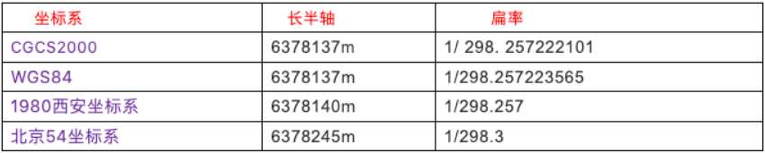 常見坐標(biāo)系的區(qū)別，你都知道嗎?一篇文看懂