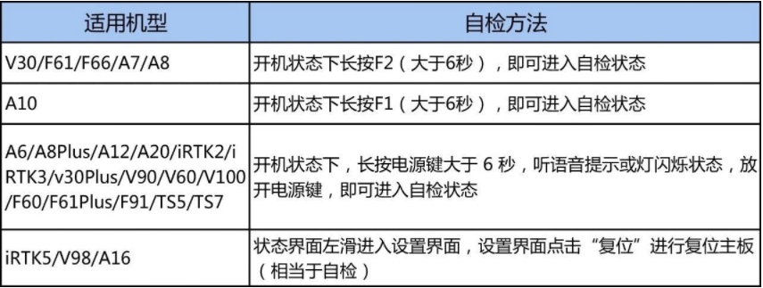RTK藍牙連不上?處于單點解?RTK自檢/復(fù)位大法助你快速解決