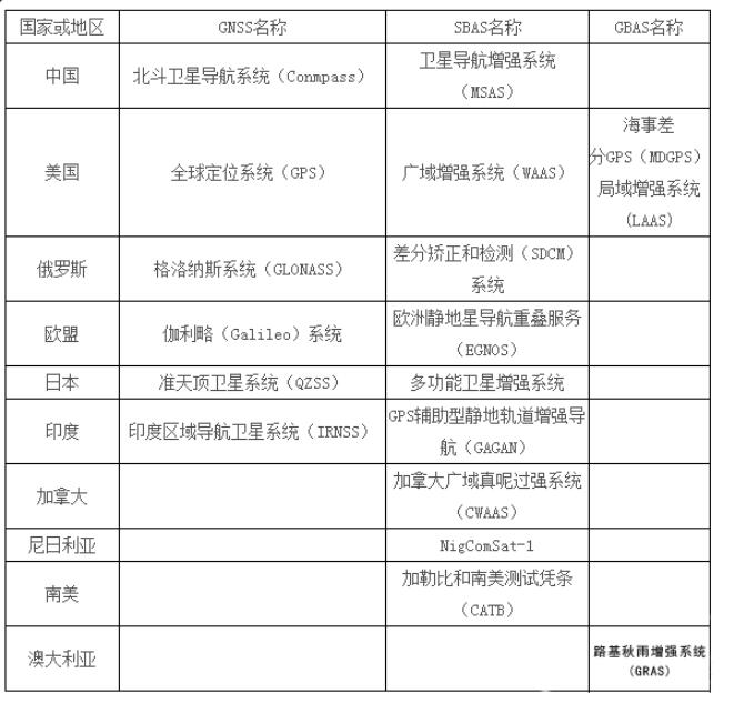 GNSS是什么？GPS是什么？GNSS和GPS的區(qū)別有哪些？看完就懂
