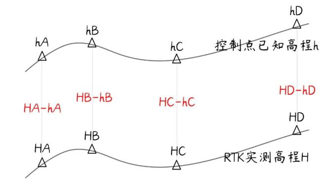 RTK坐標(biāo)對高程不對的原因及解決辦法，看完快速解決