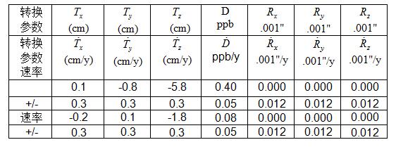 關(guān)于控制點坐標轉(zhuǎn)換方法，看完本文你就懂了