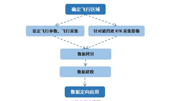 影像RTK高效助力實景三維精細化建模，應用實例來啦！