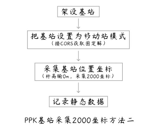 航測架基站解算PPK時如何得到2000坐標(biāo)?答案來啦