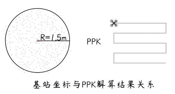 航測架基站解算PPK時如何得到2000坐標(biāo)?答案來啦