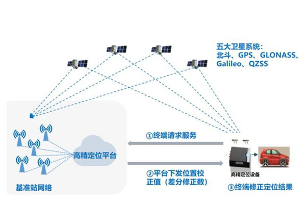 中國移動(dòng)高精度定位有哪些？厘米級(jí)、亞米級(jí)等