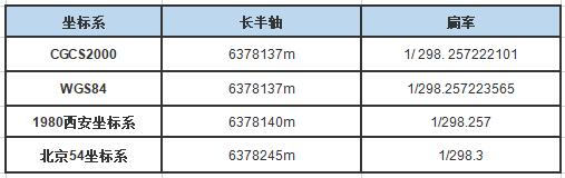 一篇文看懂CGCS2000與WGS84、北斗坐標系的區(qū)別，值得收藏