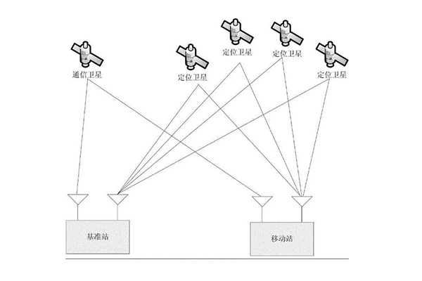 用了這么久的RTK，你知道它是如何實(shí)現(xiàn)高精度定位的嗎?看完就知道