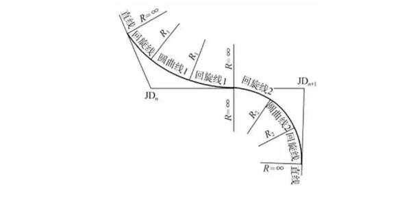 什么是道路平曲線?關(guān)于直線、圓曲線和緩和曲線三種組合線型詳解
