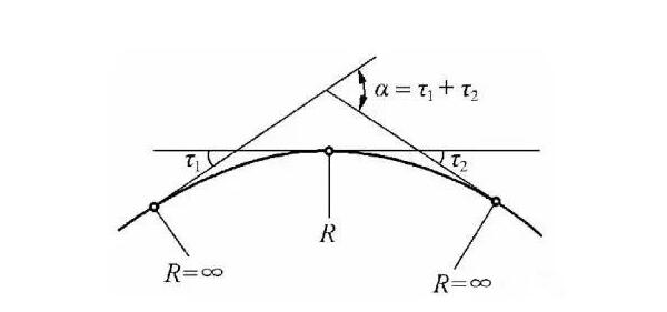 什么是道路平曲線?關(guān)于直線、圓曲線和緩和曲線三種組合線型詳解
